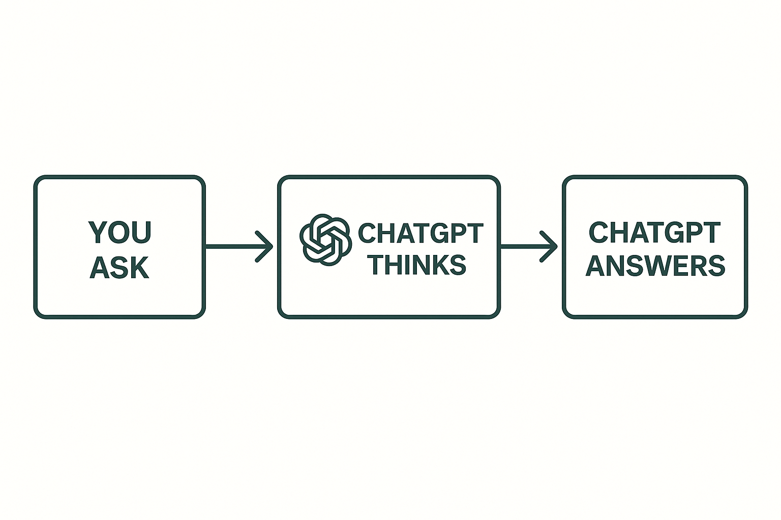 Diagram showing user prompt going to ChatGPT, ChatGPT processing, and ChatGPT returning an answer
