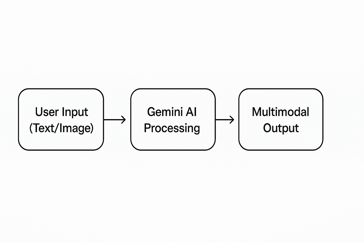 Gemini Ai Modality Icons
